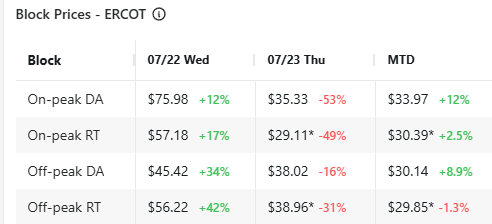 ERCOT North Hub on-peak and off-peak block electricity prices showing month-over-month increases, illustrating changing wholesale electricity price dynamics in the Texas power market.