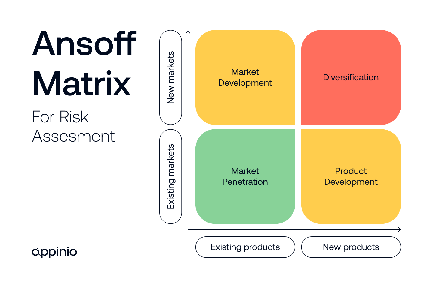 The Ansoff Matrix: Exploring Growth Opportunities | Appinio Blog
