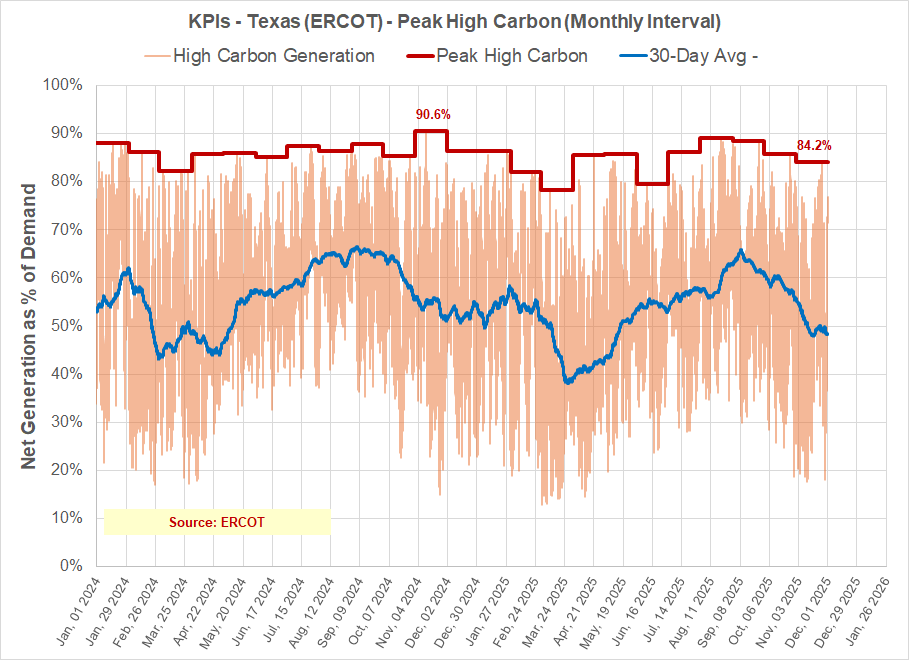 Texas (ERCOT) [Nov 2025]- The path to NetZero