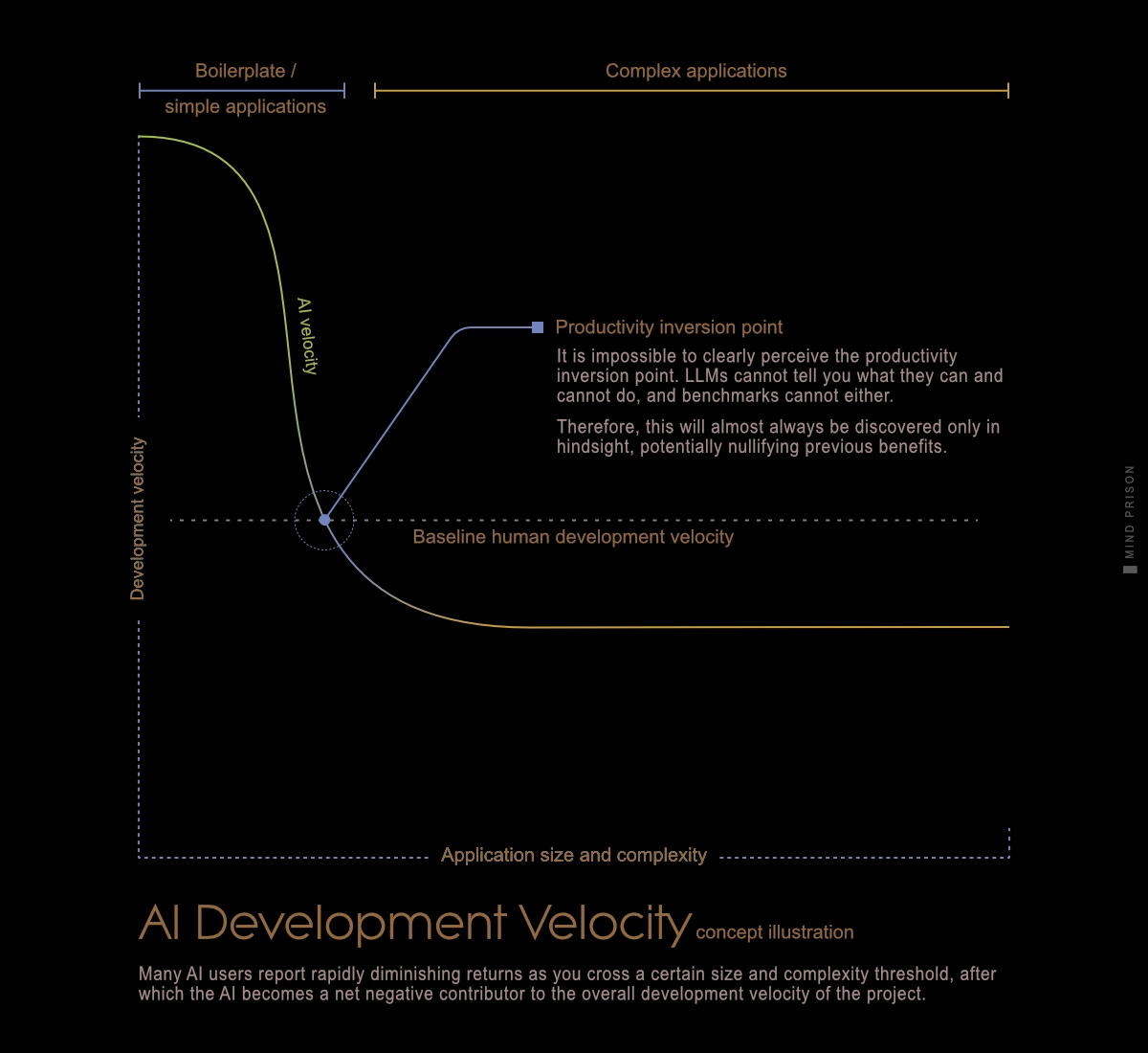 AI Development Velocity