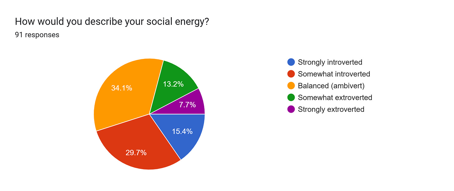 Forms response chart. Question title: How would you describe your social energy? . Number of responses: 91 responses. Forms response chart. Question title: How would you describe your social energy? . Number of responses: 91 responses.