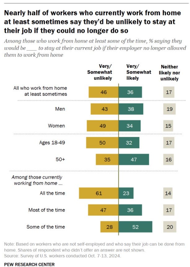 Grouped bar chart indicating that a significant portion of workers who currently work from home, particularly those who do so all or most of the time, would be unlikely to remain at their job if remote work was no longer an option. The chart also shows variations in this sentiment across gender and age groups.