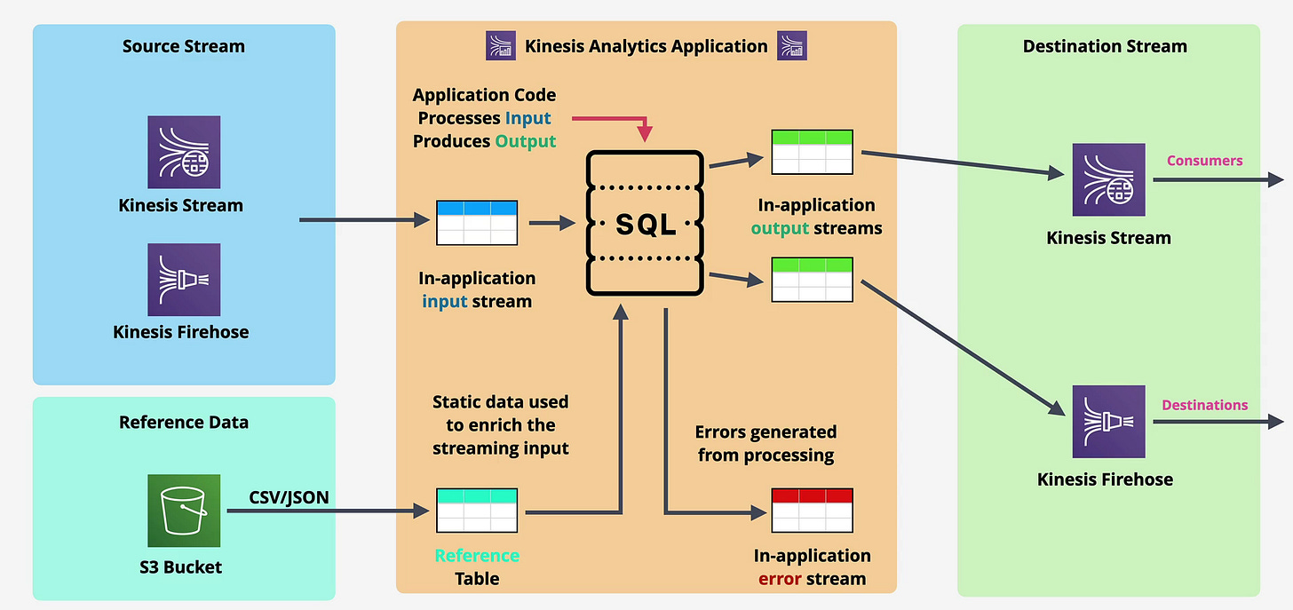 Amazon Kinesis Data Analytics & Video Streams Explained: Real-Time ...
