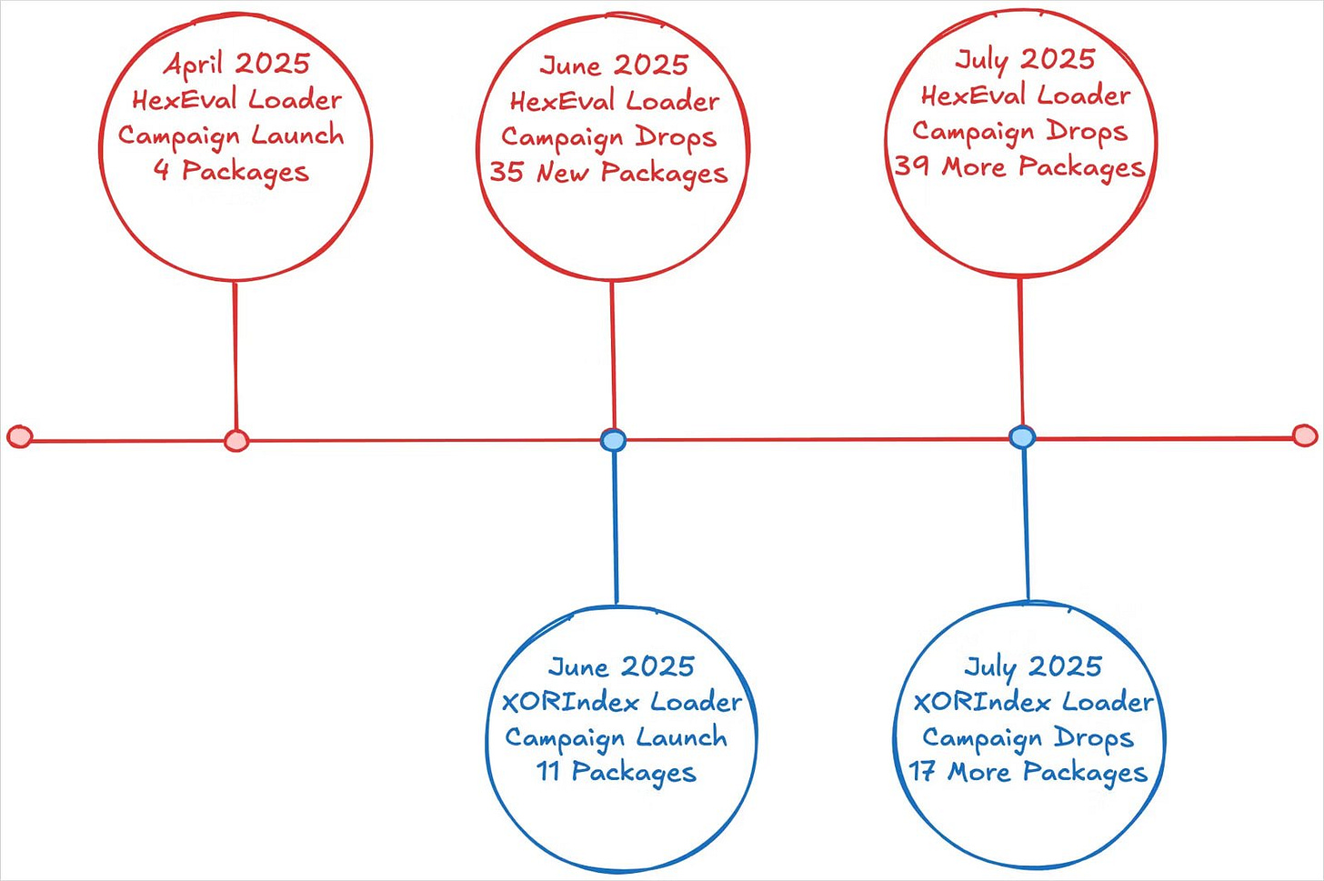 Timeline of the latest attack waves