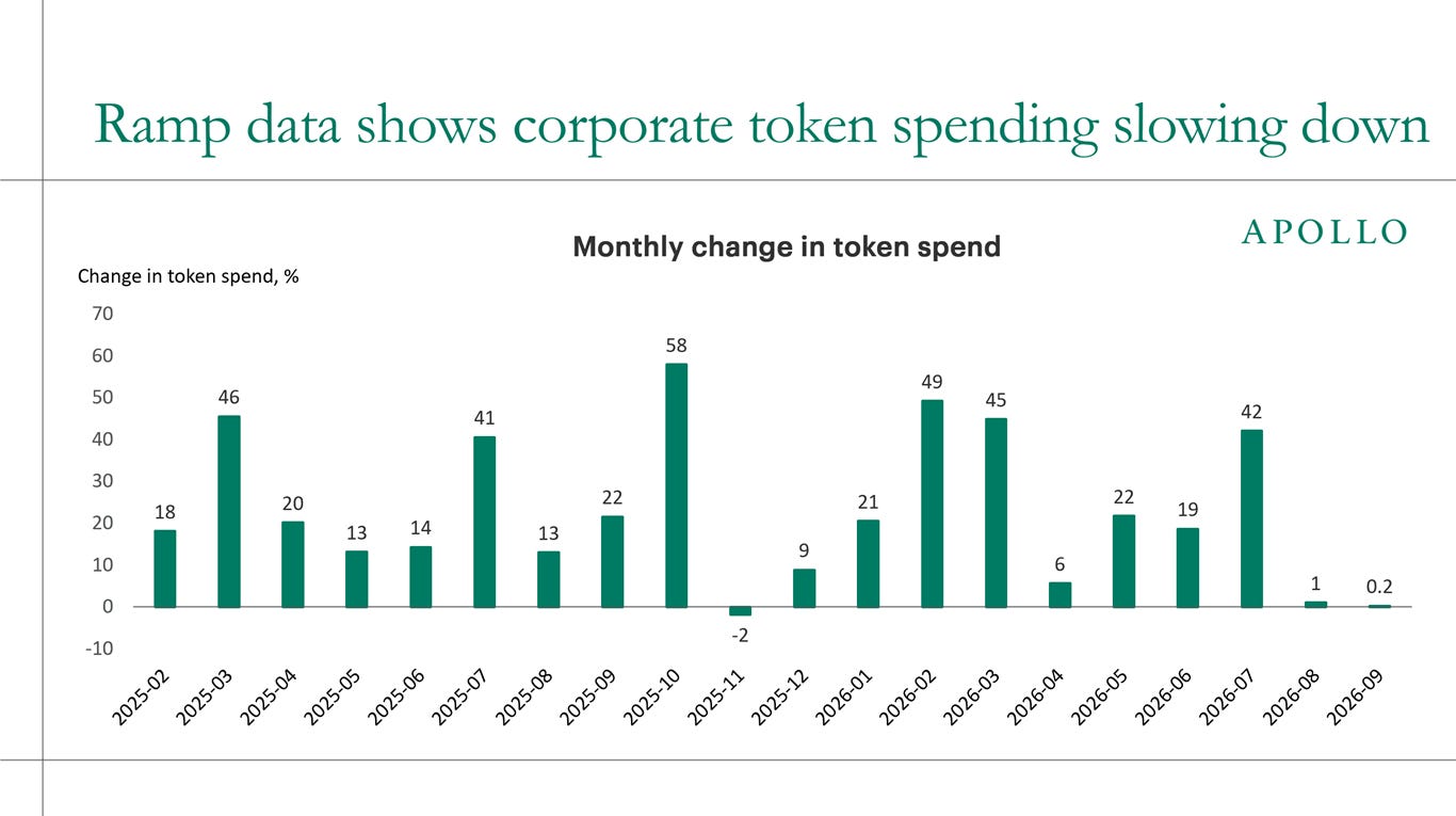 Ramp data shows corporate token spending slowing down Ramp data shows corporate token spending slowing down
