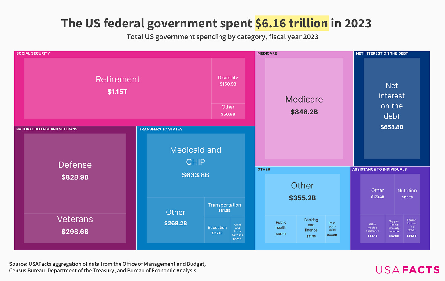 OC] US federal government spending by category, FY 2023 : r/dataisbeautiful