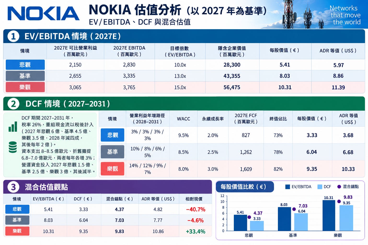 諾基亞 Nokia $NOK 2026 年第三季財報分析 - 大叔美股筆記 Uncle Stock Notes
