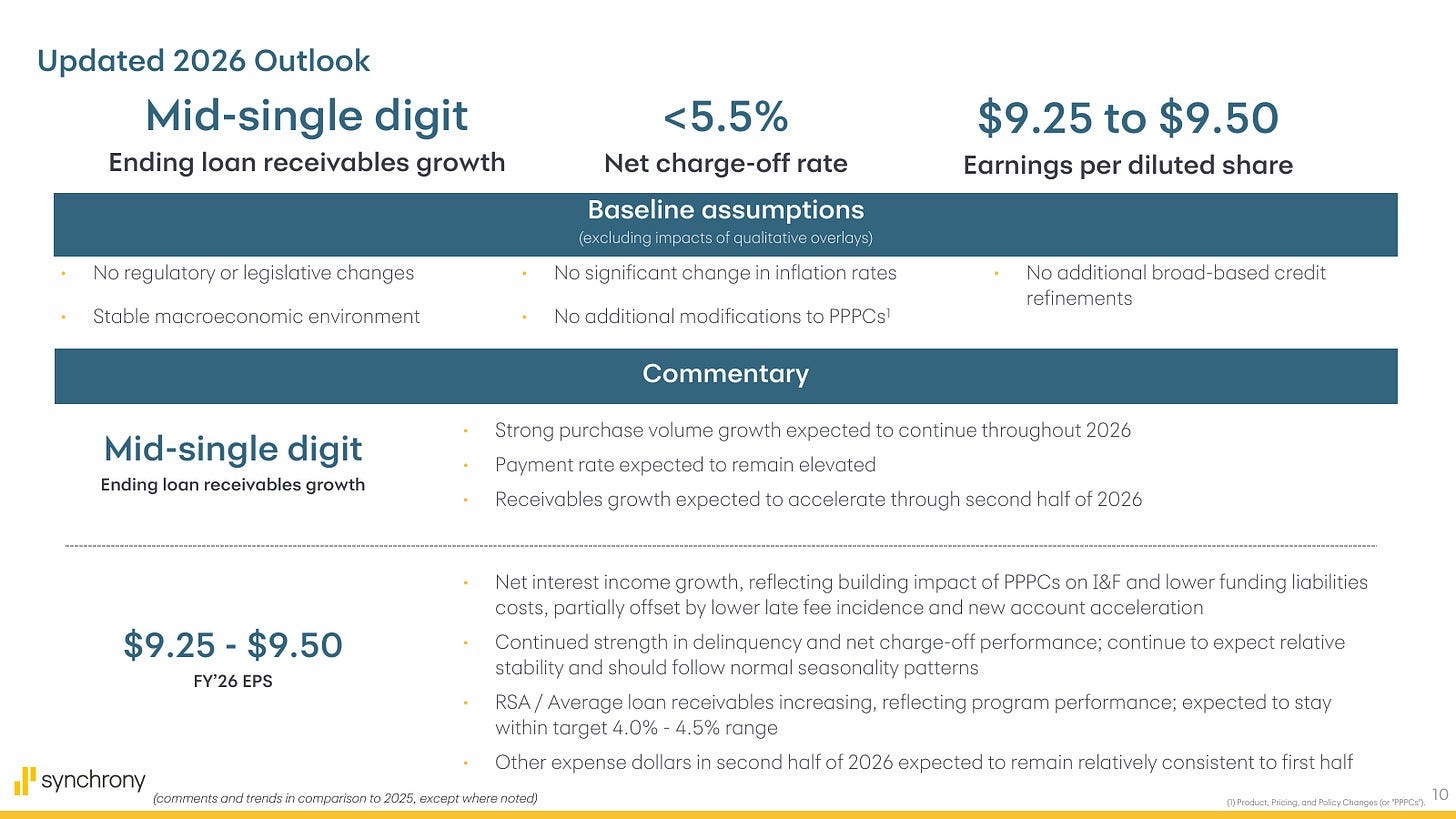 SYF outlook figure Source: SYF Q2 2026 earnings presentation, slide 10. Management expects mid-single-digit receivable growth, net charge-offs below 5.5% and EPS of $9.25-$9.50. What matters: the outlook is solid, but it already requires a second-half balance-growth acceleration.