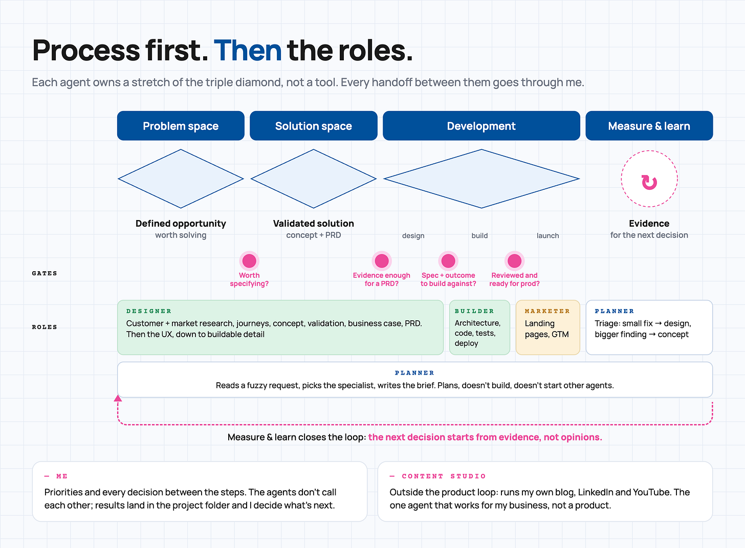I built my AI product team process-first. Here's the whole setup.