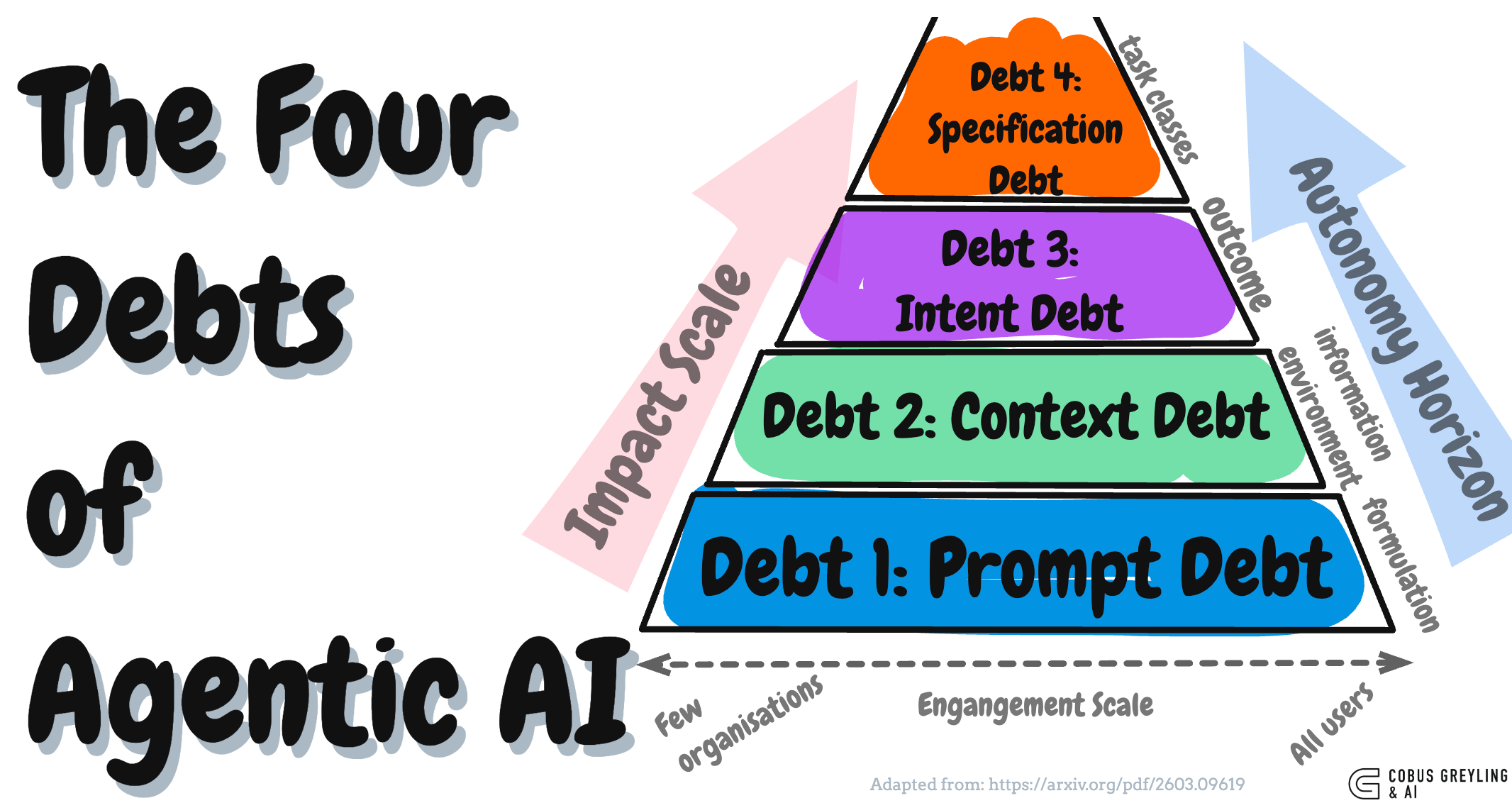 The Four Debts of Agentic AI
