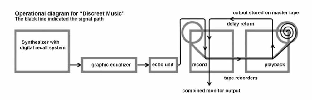 How Brian Eno Created "Ambient 1: Music For Airports" How Brian Eno Created "Ambient 1: Music For Airports"