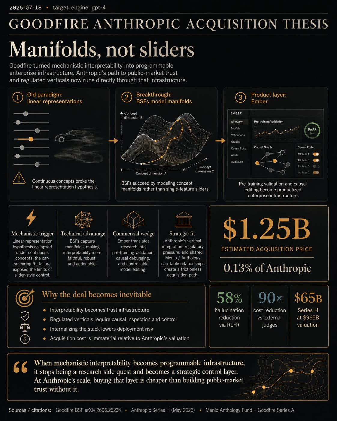 Goodfire proved neural networks think in curved manifolds. Anthropic needs the map before it goes public.