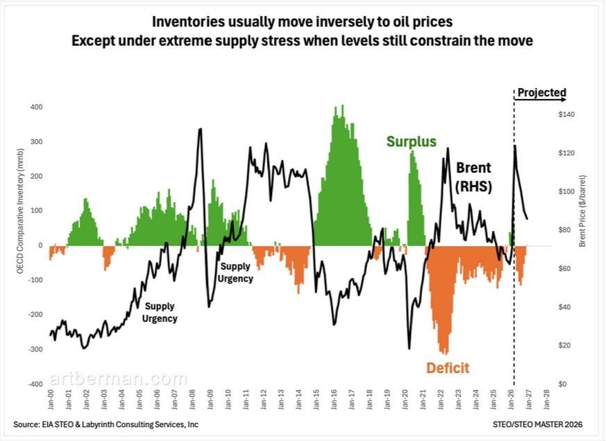 Figure 1. Inventories usually move inversely to oil prices except under extreme supply stress when levels still constrain the move. Source: EIA STEO & Labyrinth Consulting Services, Inc.