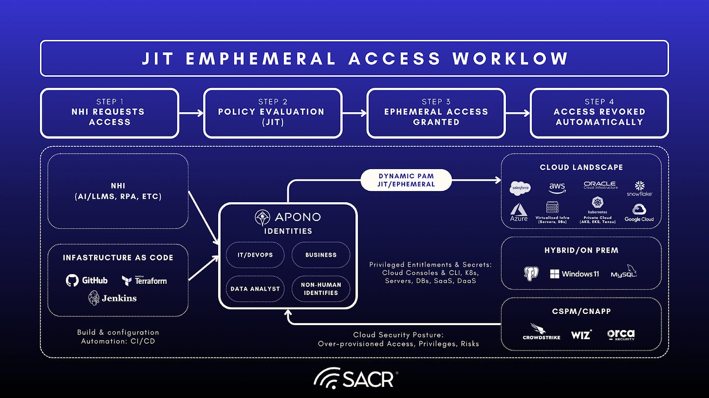 Blueprint for evolving Just-in-Time Access into behavioral trust models