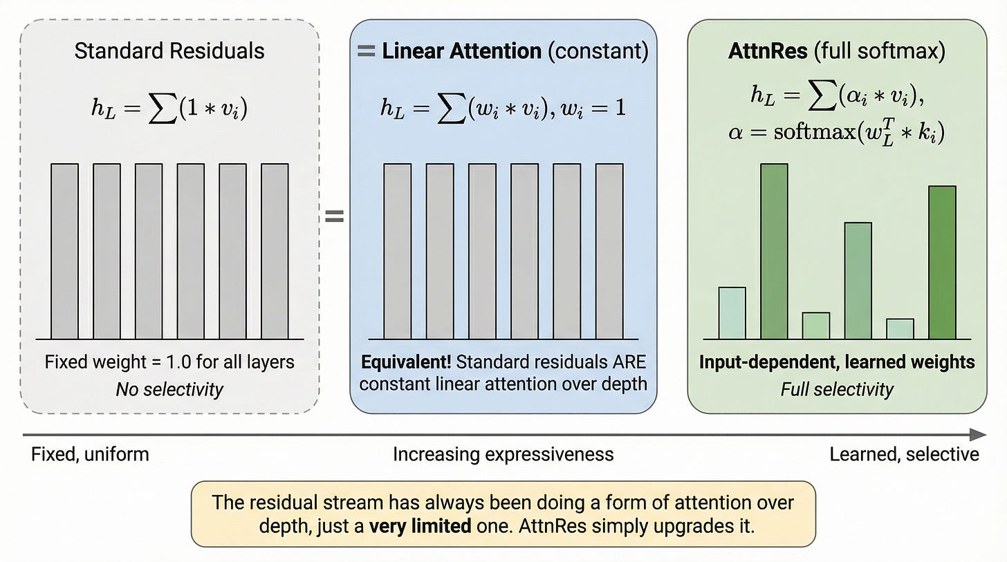 Figure 27. Standard residuals as low-rank linear attention. Left: standard residuals compute h_L = sum(1 * v_i) with fixed weight 1.0 for all layers, providing no selectivity. Center: this is equivalent to linear attention with constant weights w_i = 1. Right: AttnRes generalizes this to full-rank softmax attention with input-dependent, learned weights, providing full selectivity. The progression from left to right represents increasing expressiveness. Figure 27. Standard residuals as low-rank linear attention. Left: standard residuals compute h_L = sum(1 * v_i) with fixed weight 1.0 for all layers, providing no selectivity. Center: this is equivalent to linear attention with constant weights w_i = 1. Right: AttnRes generalizes this to full-rank softmax attention with input-dependent, learned weights, providing full selectivity. The progression from left to right represents increasing expressiveness.