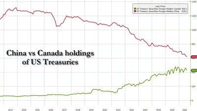 A chart showing the development of US Treasury holdings in China and Canada. Chinese holdings are shown in red, Canadian holdings in green.