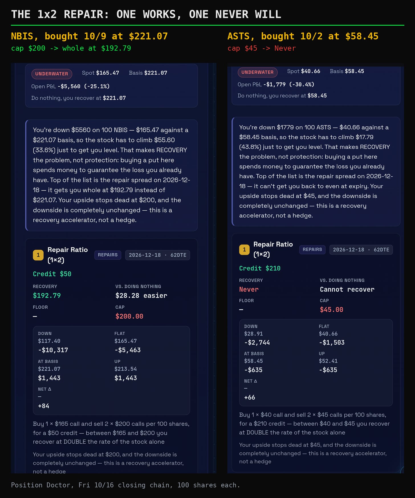 Two real ones from this week. NBIS bought 10/9: the 1x2 gets you whole at $192.79. ASTS bought 10/2: the cap is under your basis, so the Doctor says Never.