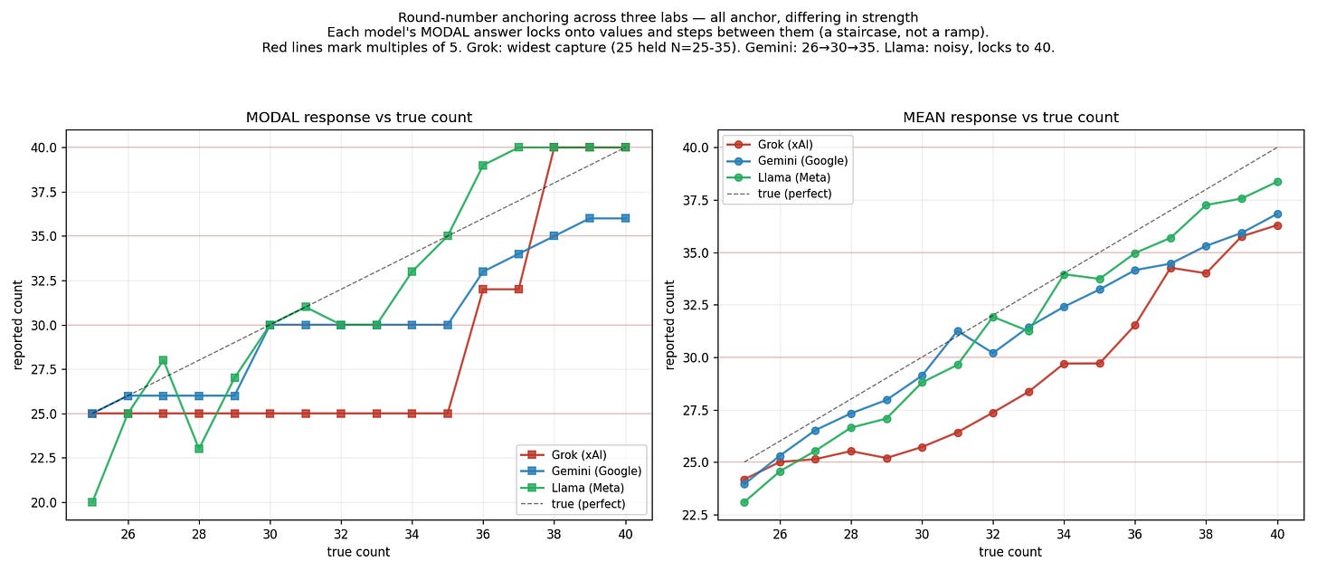 All three models, every true count from twenty-five to forty. If they were counting honestly, the most common answer would climb the diagonal. Instead each one’s answer sticks on preferred values and steps between them, a staircase. Grok holds twenty-five the longest; Gemini and Llama take shorter steps. All three models, every true count from twenty-five to forty. If they were counting honestly, the most common answer would climb the diagonal. Instead each one’s answer sticks on preferred values and steps between them, a staircase. Grok holds twenty-five the longest; Gemini and Llama take shorter steps.