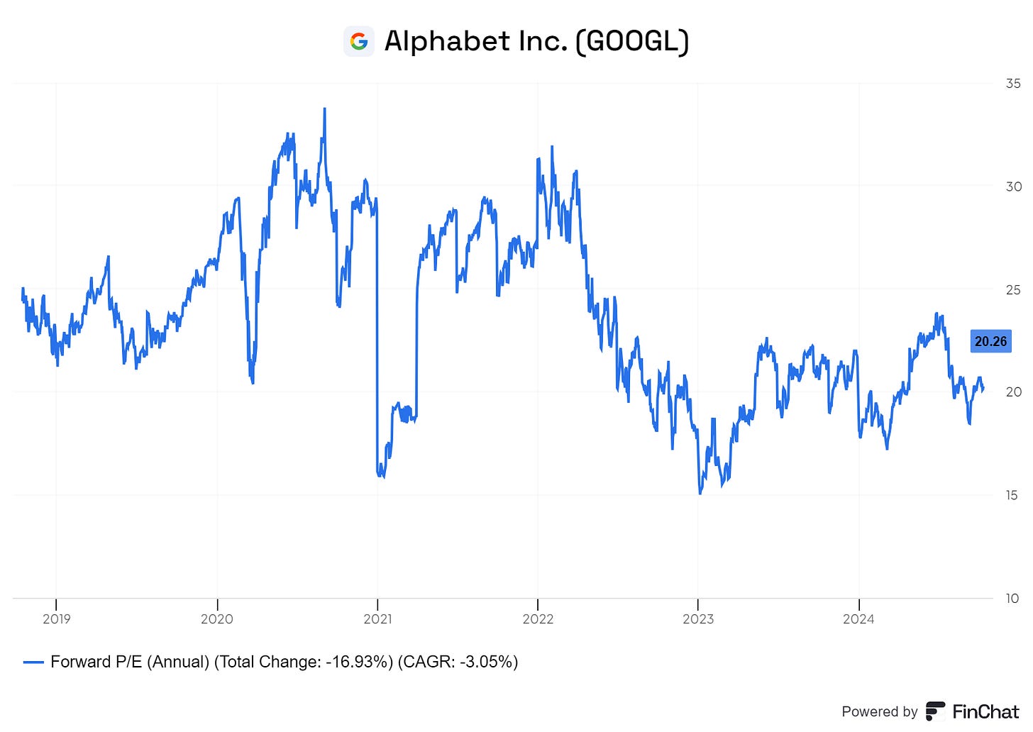 Chart preview