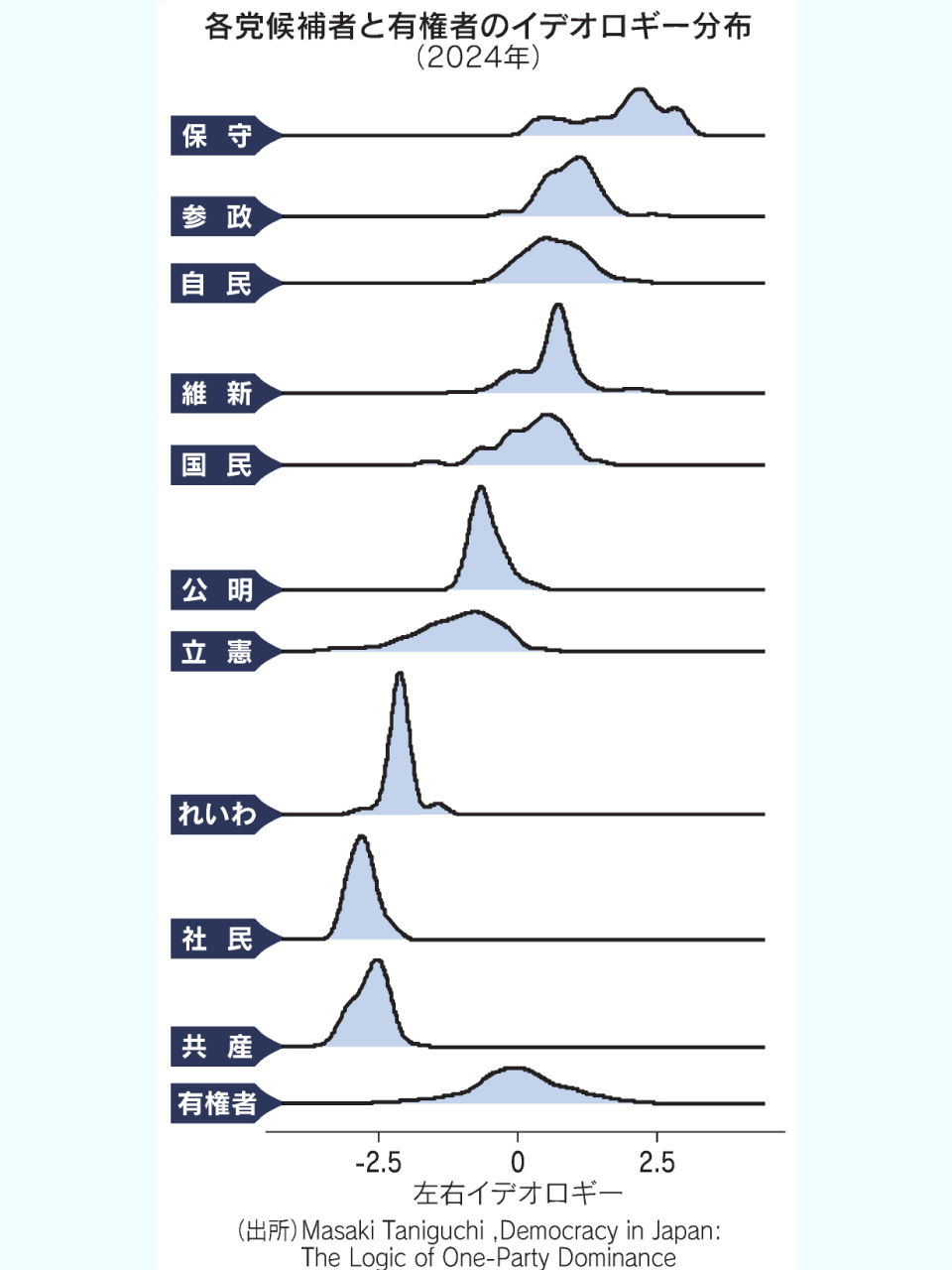 Line chart displaying vote shares or support levels for Japanese political parties including Self-Defense Party Public Party Constitutional Democratic Party Democratic Party for the People Japan Innovation Party Communist Party Reiwa Shinsengumi Participation Party Social Democratic Party over time from 2024 with x-axis labeled from 0 to 5 percent and y-axis showing party names in Japanese.