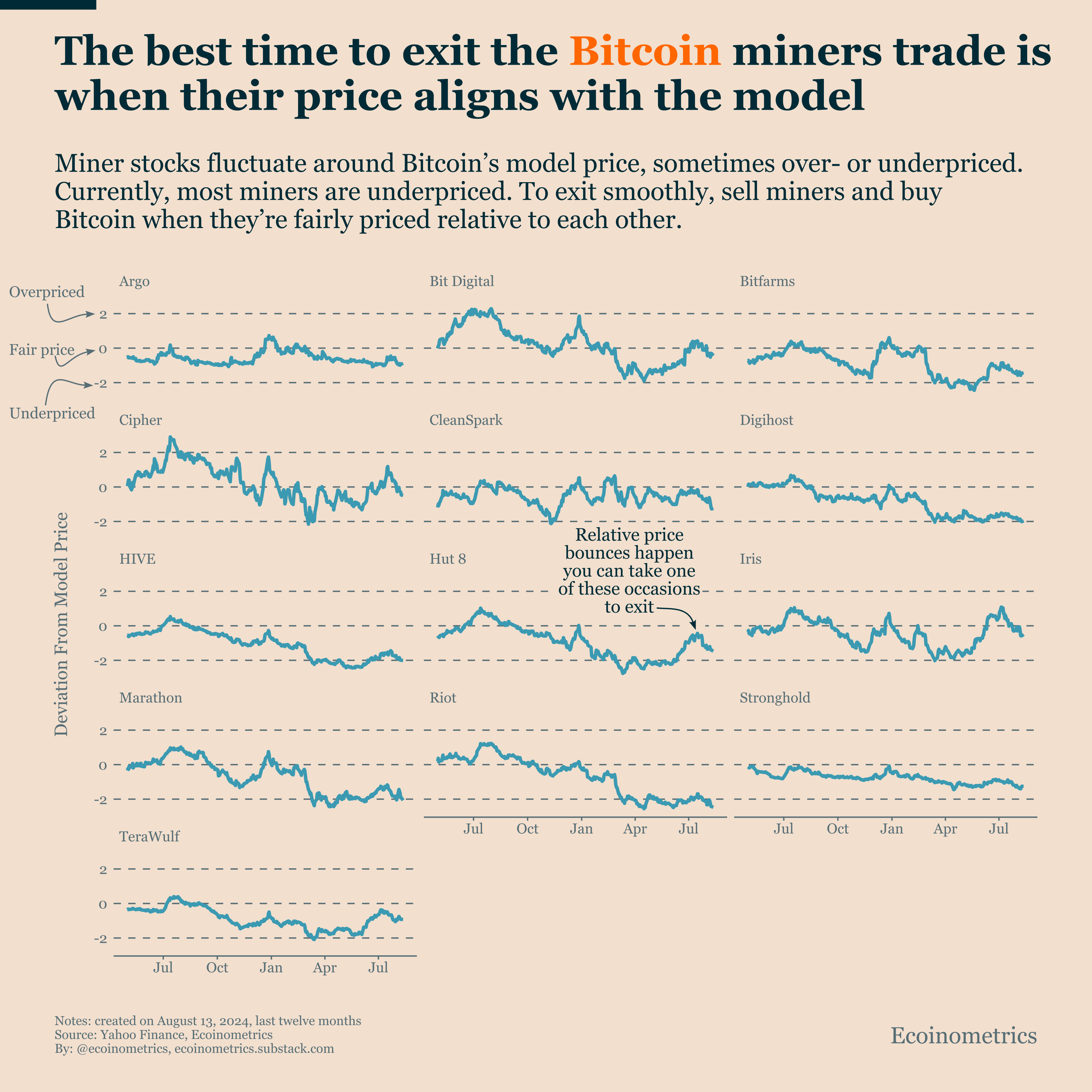 The Bitcoin Miners: Exit Smoothly or Wait For Momentum
