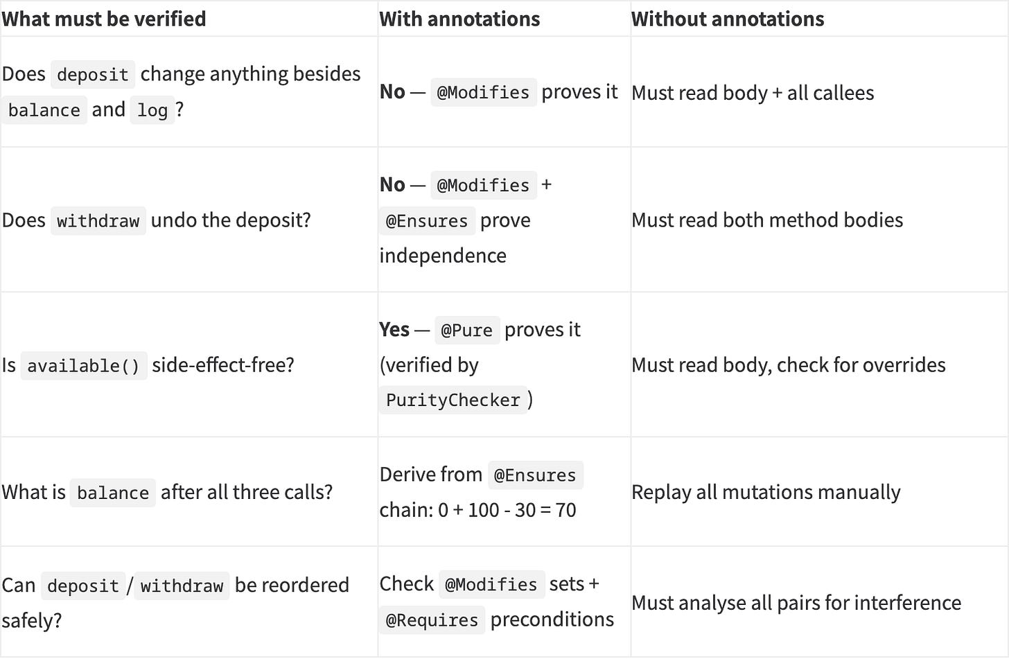 The Groovy 6 release notes, costing out what a reader has to verify by hand when the annotations are missing. The Groovy 6 release notes, costing out what a reader has to verify by hand when the annotations are missing.