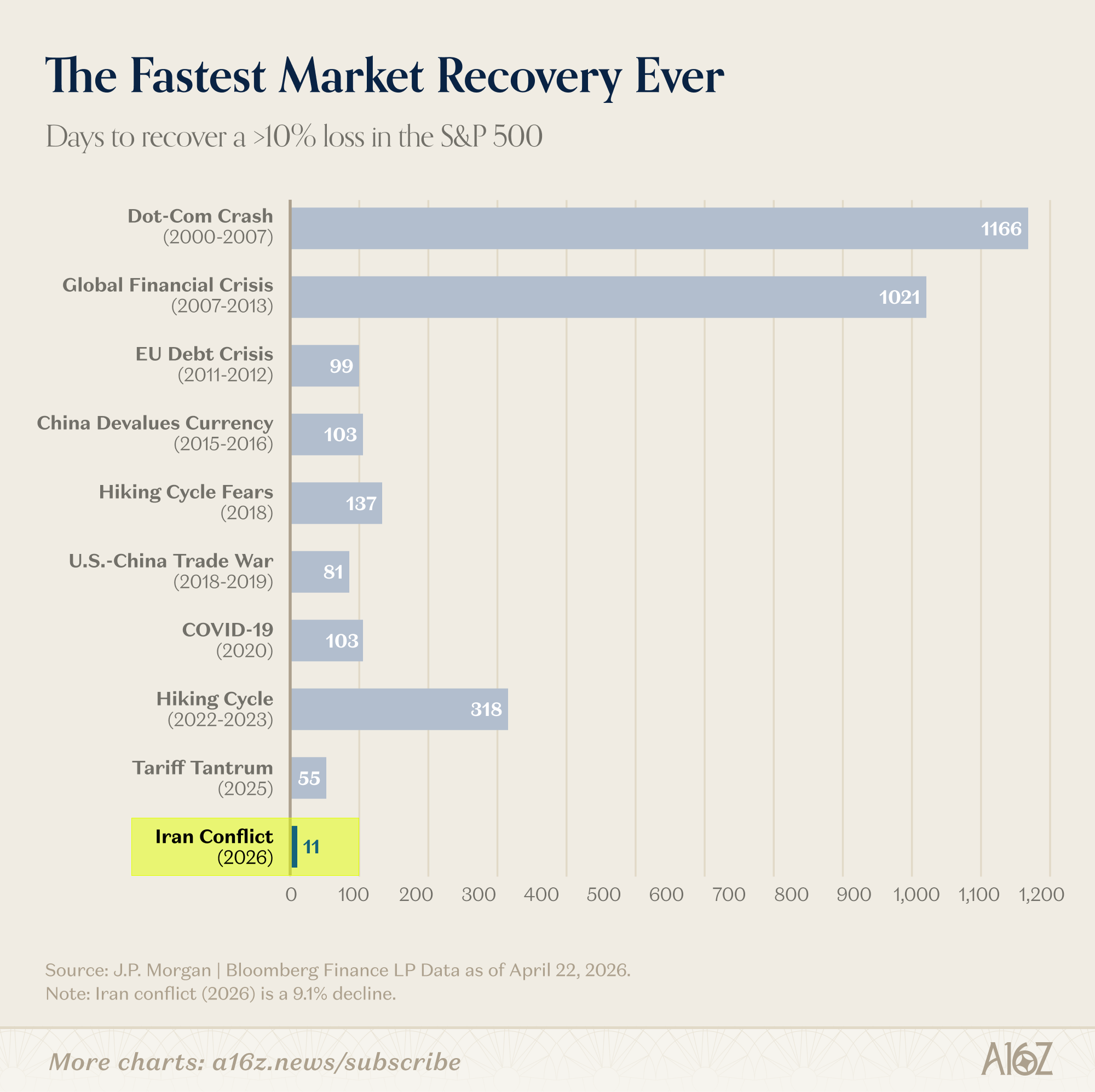 Charts of the Week: The Fastest V-Shaped Recovery Ever