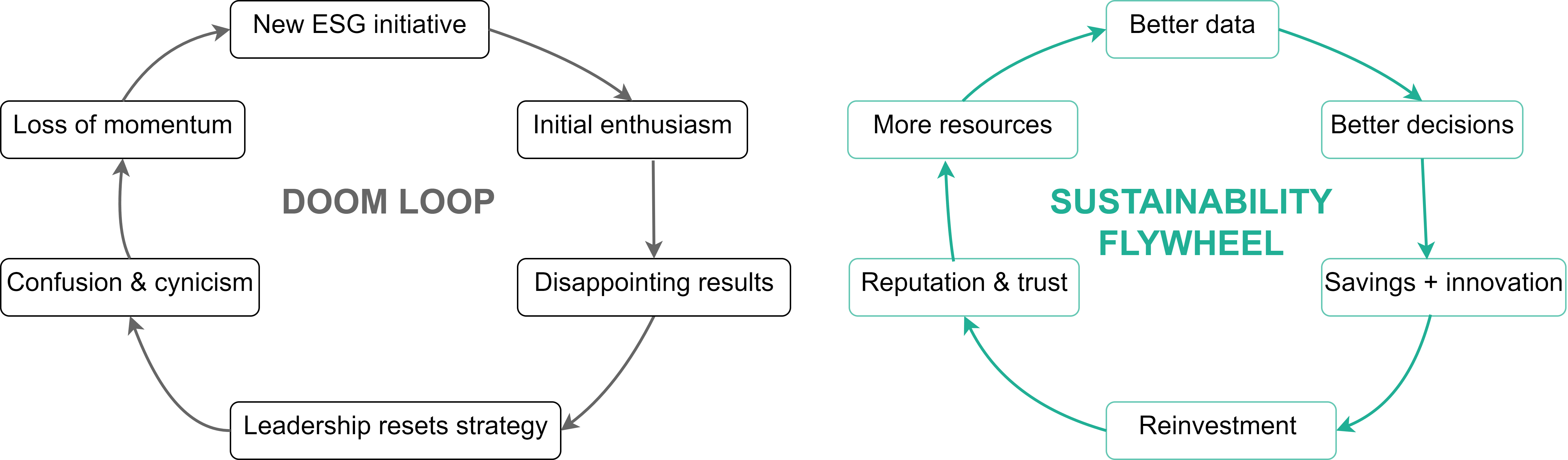 [PS1] Designing a sustainability flywheel for profit, resilience, and ...