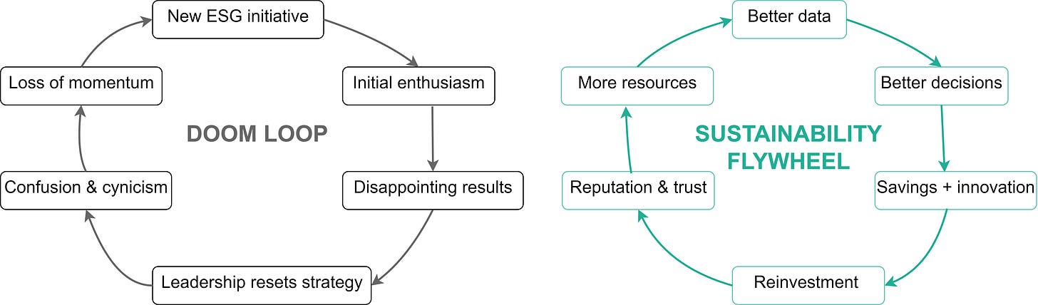 [PS1] Designing a sustainability flywheel for profit, resilience, and ...