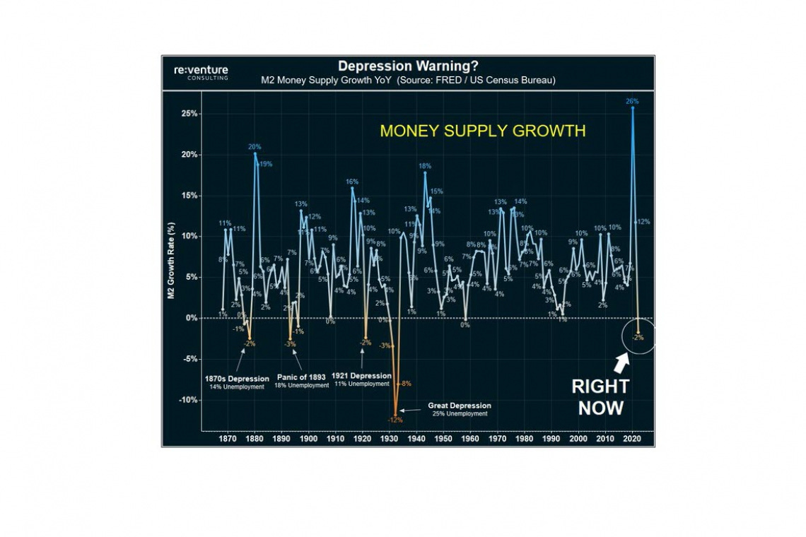 UPDATED 10:05 AM EDT -- U.S. Money Supply CONTRACTING; Down 3.69% and Falling