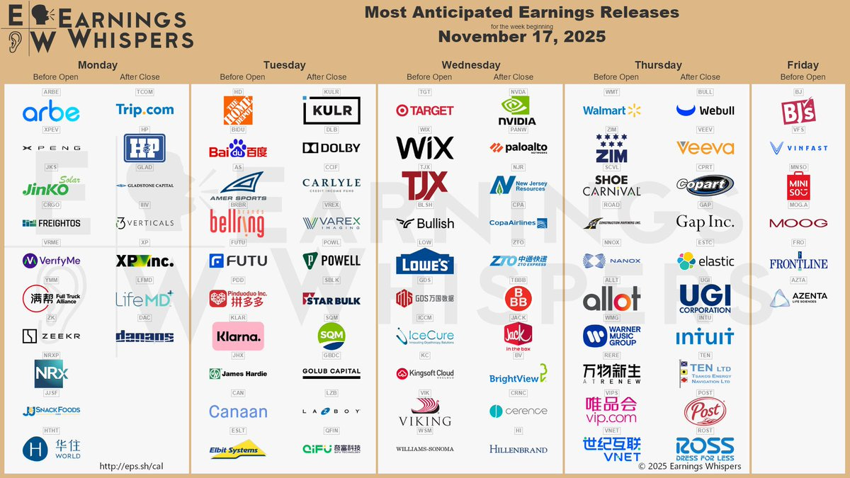 The most anticipated earnings releases for the week of November 17, 2025, are Nvidia #NVDA, Palo Alto Networks #PANW, Webull #BULL, Target #TGT, Home Depot #HD, Veeva Systems #VEEV, Walmart #WMT, Baidu #BIDU #Copart #CPRT, and ZIM Integrated Shipping #ZIM. The most anticipated earnings releases for the week of November 17, 2025, are Nvidia #NVDA, Palo Alto Networks #PANW, Webull #BULL, Target #TGT, Home Depot #HD, Veeva Systems #VEEV, Walmart #WMT, Baidu #BIDU #Copart #CPRT, and ZIM Integrated Shipping #ZIM.