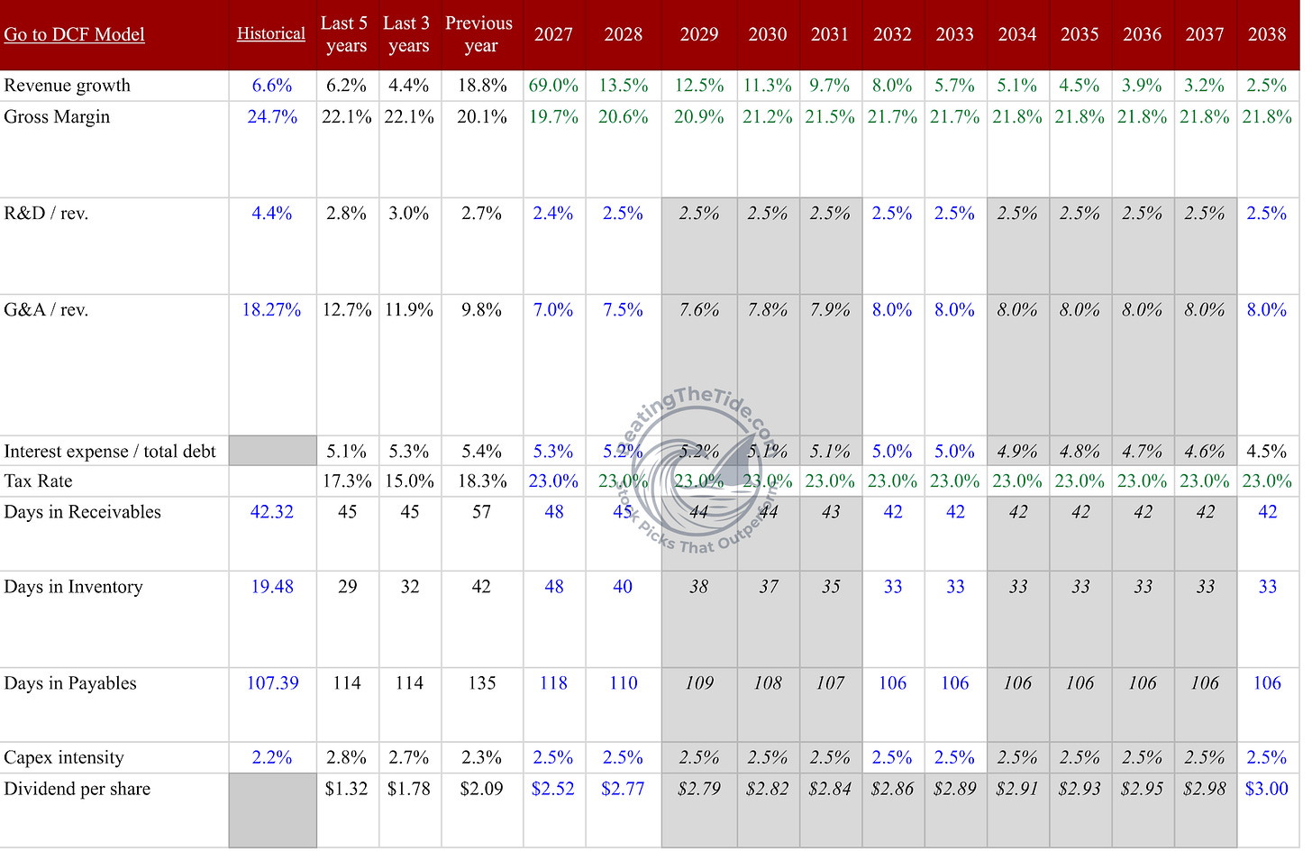 Dell Technologies DCF model (DELL v26), Main Assumptions tab from FY2027 to FY2038: revenue growth 69% then 13.5%, gross margin 19.7% rising to 21.8%, tax rate 23%, receivables 48 days, inventory 48 days, payables 118 days, capex 2.5% of revenue, dividend $2.52 rising to $3.00. Source: DELL v26 DCF model, Main Assumptions tab.