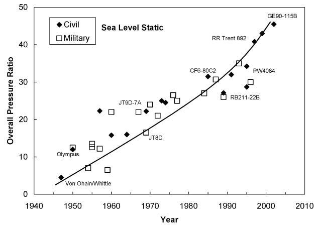 Jet engine pressure ratio over time, via Ballal and Zelina 2012.