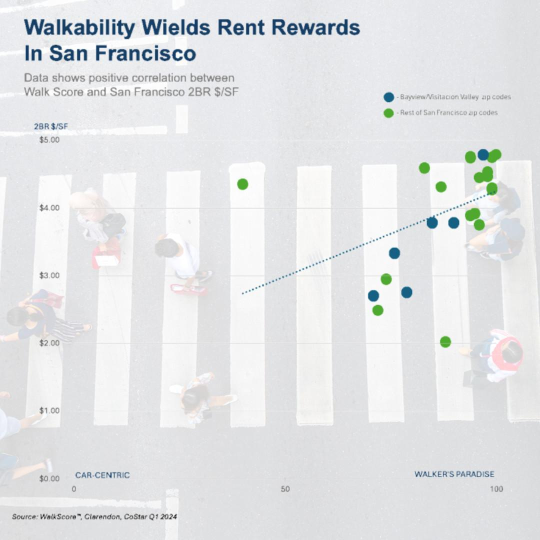 Walkability Wields Rent Rewards in San Francisco 