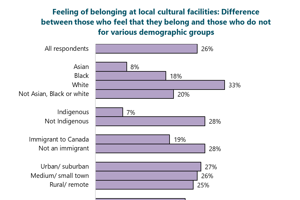 Perceived accessibility of arts and culture venues