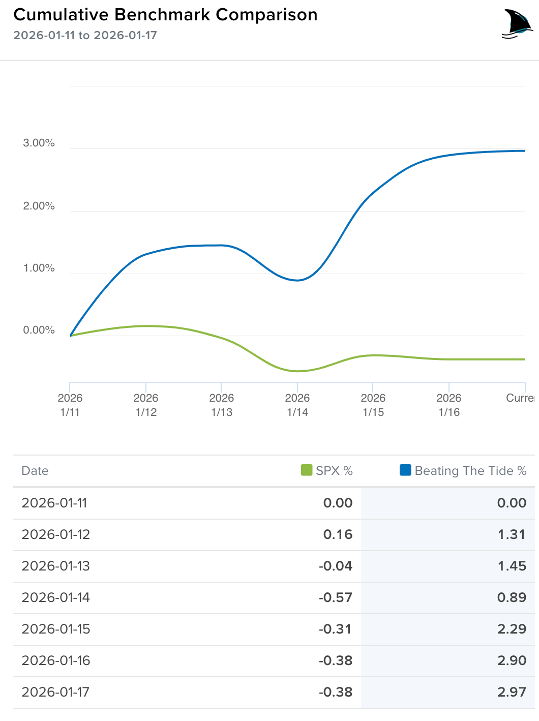 Cumulative benchmark comparison chart showing Beating The Tide portfolio return versus S&P 500 from Jan 11 to Jan 17, 2026, highlighting weekly outperformance and rising portfolio value.