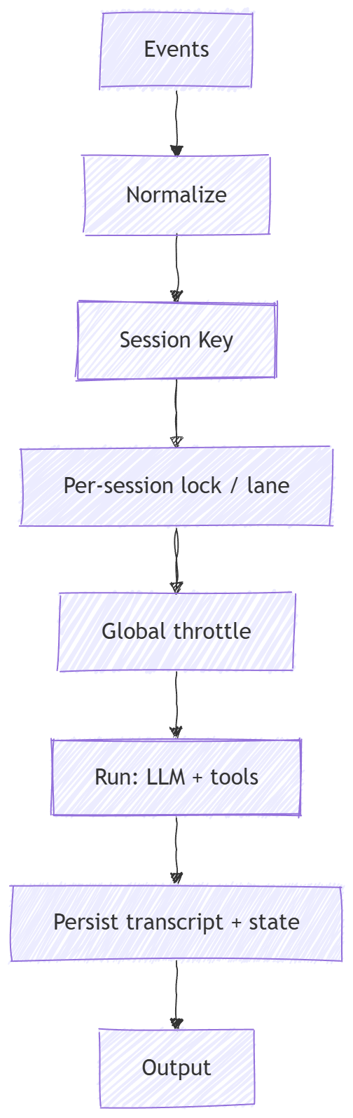 OpenClaw Architecture - Part 2: Concurrency, Isolation, and the ...