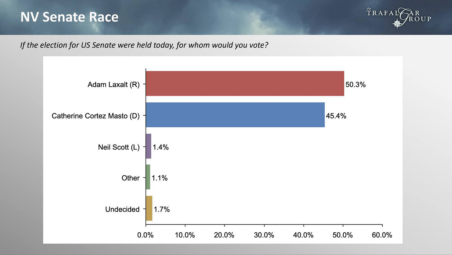 May be an image of text that says 'NV Senate Race If the election for US Senate were held today, for whom would you vote? TRAFALT AR YROUP Adam Laxalt (R) Catherine Cortez Masto (D) 50.3% 3% Neil Scott (L) 1.4% 45.4% Other 1.1% Undecided 1.7% 0.0% 10.0% 20.0% 30.0% 40.0% 50.0% 60.0%'