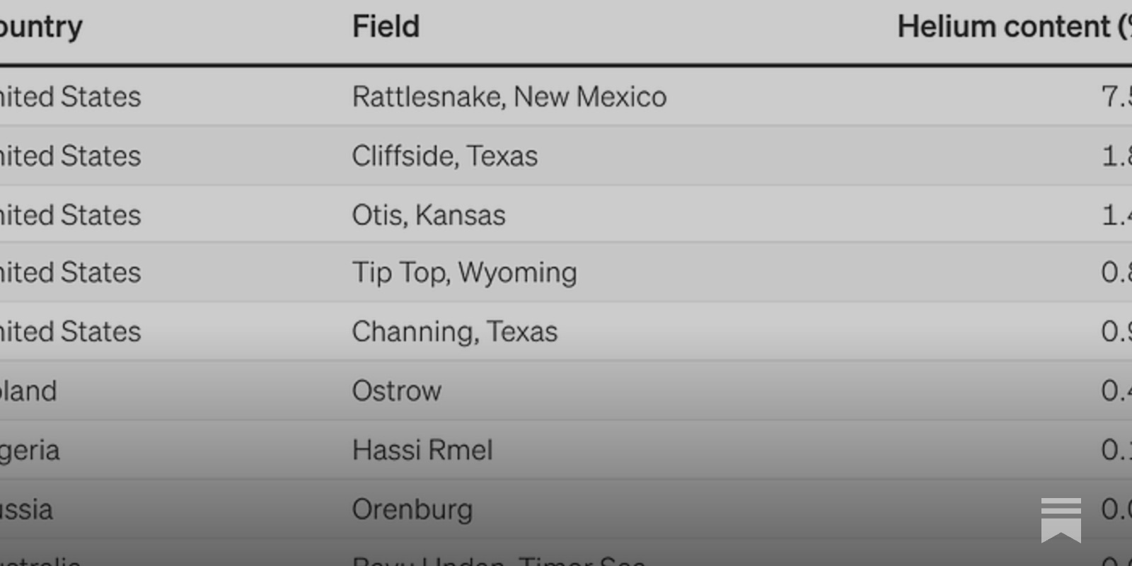 Helium khó thay thế