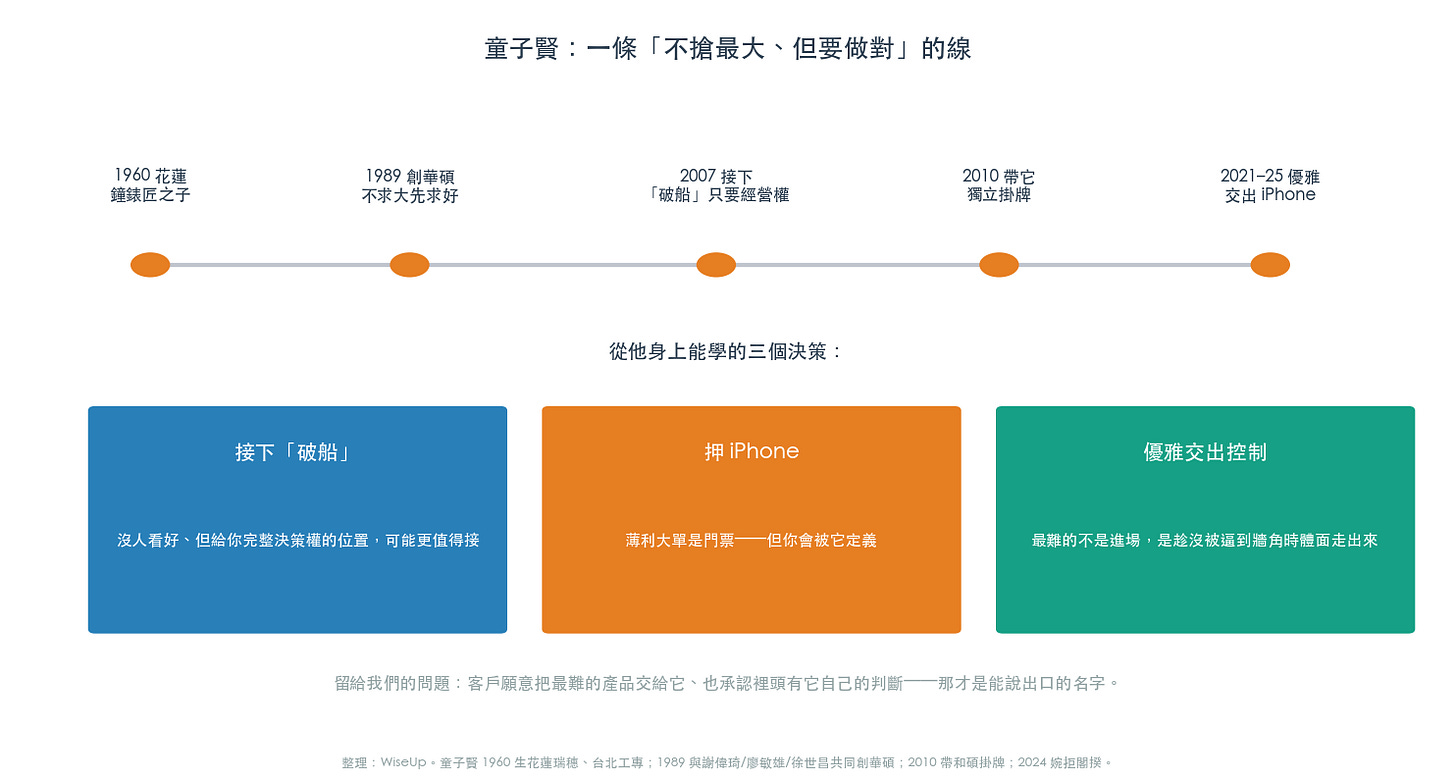 童子賢職涯弧線 童子賢職涯弧線