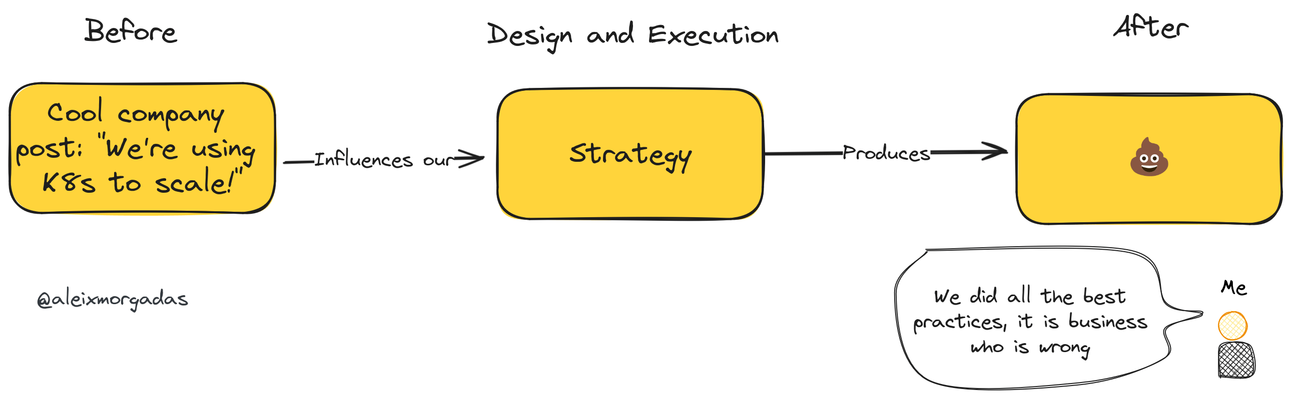 The outcome of the strategy becomes culture