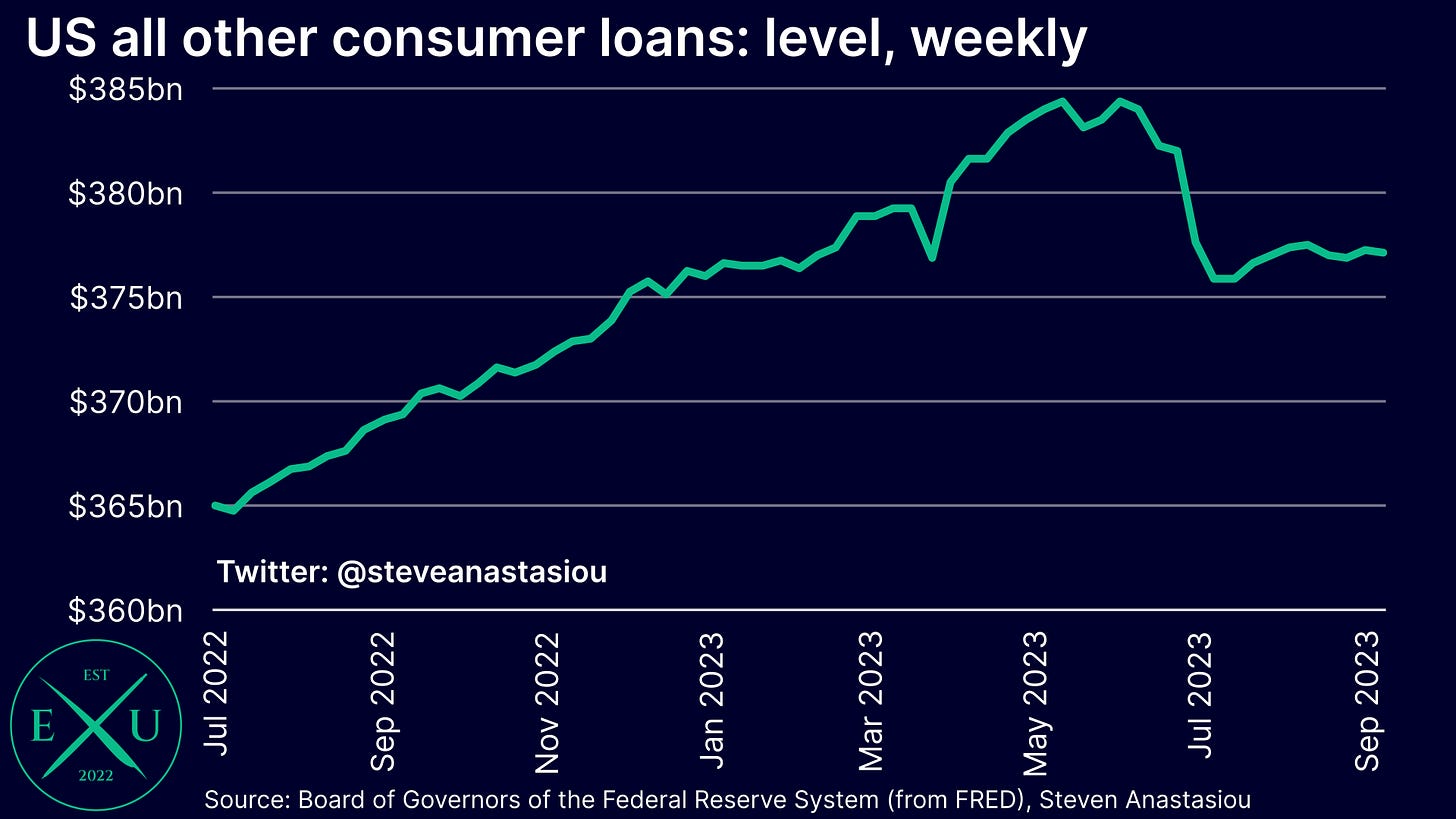 All other US consumer loans have declined from $384.4bn in June to $377.1bn as of 13 September.