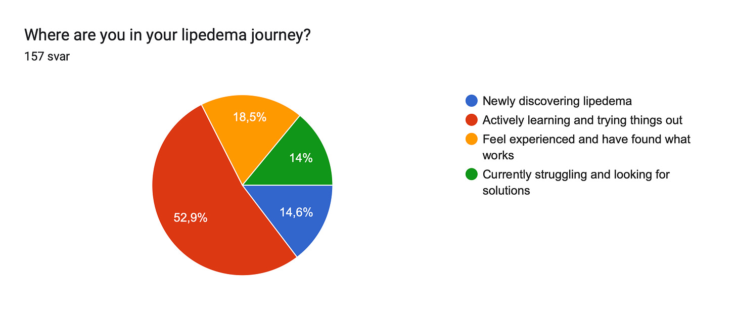 Diagram over skjemasvar. Tittel på spørsmål: Where are you in your lipedema journey?
. Antall svar: 157 svar. Diagram over skjemasvar. Tittel på spørsmål: Where are you in your lipedema journey?
. Antall svar: 157 svar.