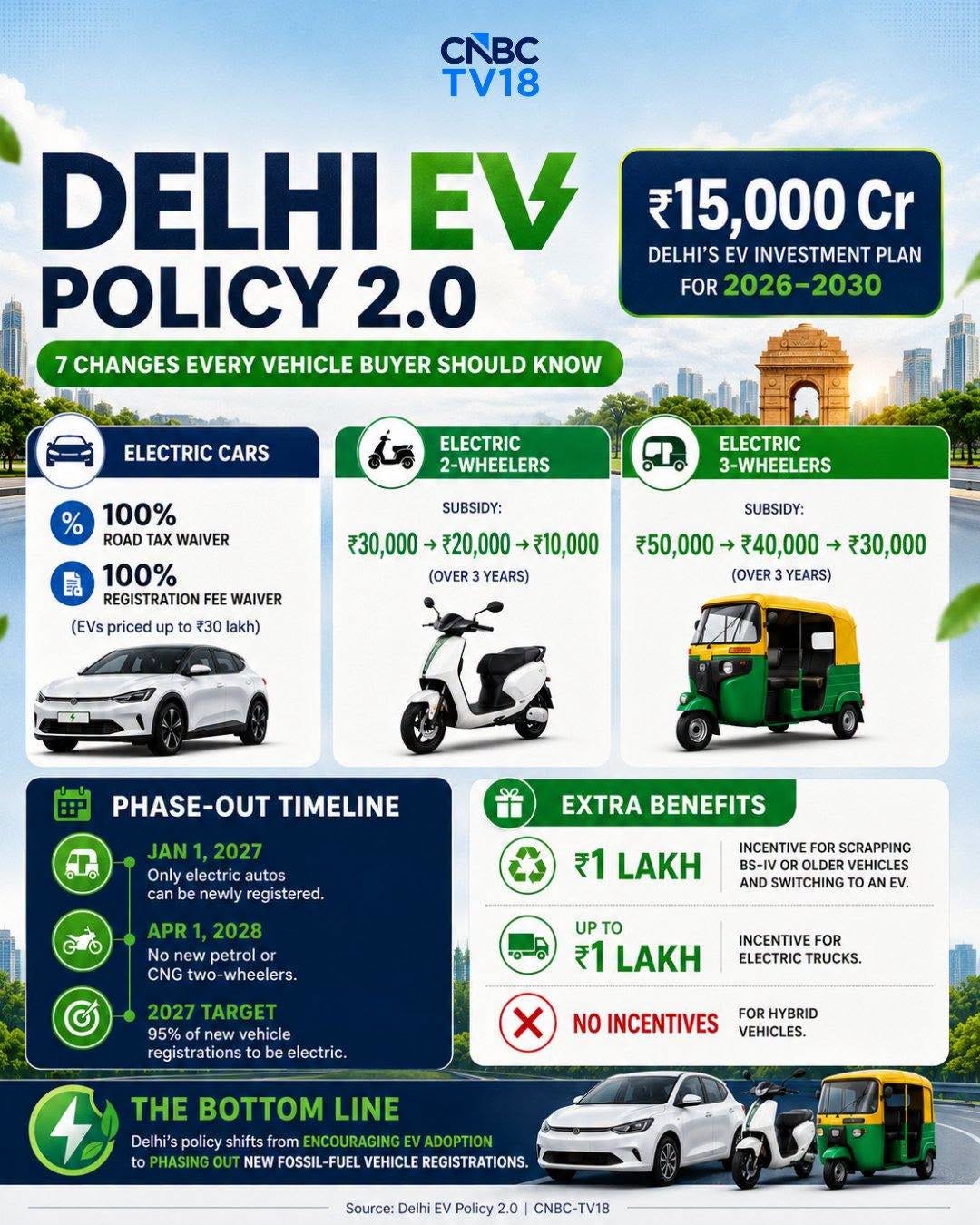 May be an image of text that says "CB TV18 DELHI Εν POLICY 2.0 7 CHANGES EVERY VEHICLE BUYER SHOULD KNOW 15,0000 Cr DELHI'S EV INVESTMENT PLAN FOR 2026-2030 ELECTRIC CARS ELECTRIC 2-WHEELERS ELECTRIC 3-WHEELERS 100% ROAD WAIVER 100% REGISTRATION FEE WAIVER (EVs priced pto 30 lakh) SUBSIDY: ₹30,000- →マ20,000 →マ10,000 (OVER3 YEARS) SUBSIDY: ₹50,000 →マ40,000 ₹30,000 (OVER3 YEARS) PHASE-OUT TIMELINE ጭ 2027 Only electric autos newly registered, EXTRA BENEFITS new petrol CNG र1 LAKH wheelers INCENTIVE SCRAPPING BS-IV ROLDER VEHICLES AND SWITCHING EV. TARGET 95% vehicle registrations electric. LAKH INCENTIVE TRUCKS. NO INCENTIVES VEHICLES. BOTTOM LINE DetisoightstnNOA FOSSIL-FUEL VEHICLE REGISTRATIONS. Source: Delhi EV Policy CNBC-TV18" May be an image of text that says "CB TV18 DELHI Εν POLICY 2.0 7 CHANGES EVERY VEHICLE BUYER SHOULD KNOW 15,0000 Cr DELHI'S EV INVESTMENT PLAN FOR 2026-2030 ELECTRIC CARS ELECTRIC 2-WHEELERS ELECTRIC 3-WHEELERS 100% ROAD WAIVER 100% REGISTRATION FEE WAIVER (EVs priced pto 30 lakh) SUBSIDY: ₹30,000- →マ20,000 →マ10,000 (OVER3 YEARS) SUBSIDY: ₹50,000 →マ40,000 ₹30,000 (OVER3 YEARS) PHASE-OUT TIMELINE ጭ 2027 Only electric autos newly registered, EXTRA BENEFITS new petrol CNG र1 LAKH wheelers INCENTIVE SCRAPPING BS-IV ROLDER VEHICLES AND SWITCHING EV. TARGET 95% vehicle registrations electric. LAKH INCENTIVE TRUCKS. NO INCENTIVES VEHICLES. BOTTOM LINE DetisoightstnNOA FOSSIL-FUEL VEHICLE REGISTRATIONS. Source: Delhi EV Policy CNBC-TV18"