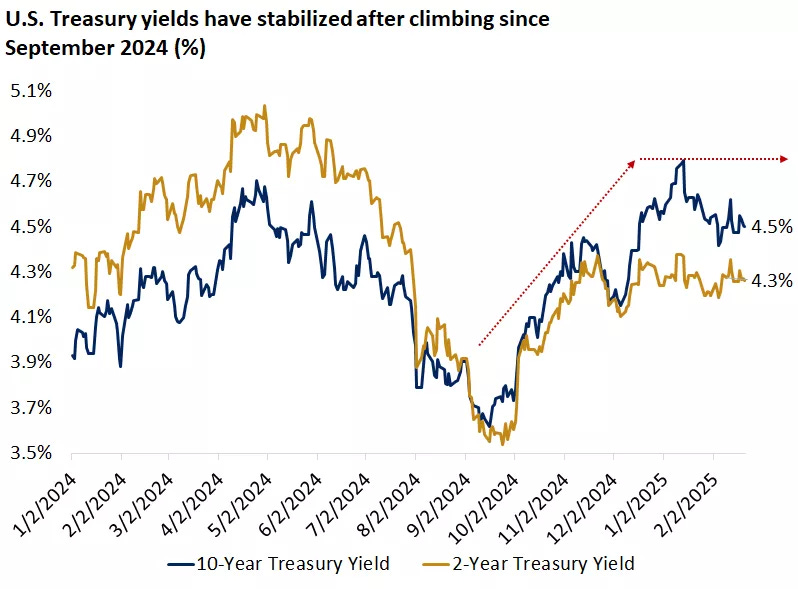  This chart shows that the 10-year Treasury yield has stabilized around 4.5% in recent months while the 2-year yield has been around 4.3%

