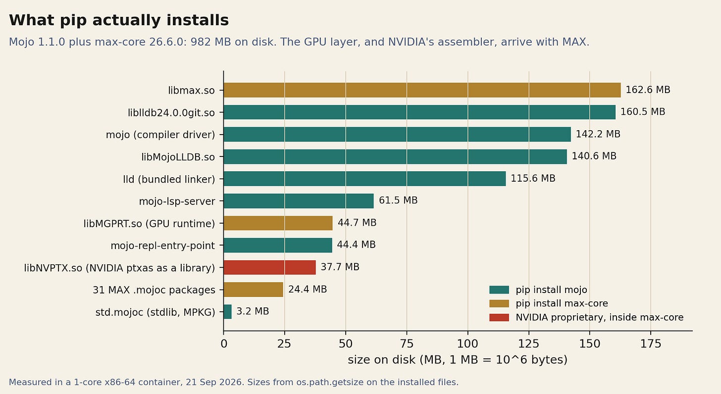Everything Mojo 1.1.0 and max-core 26.6.0 put on disk, by file. The GPU programming model, MAX's kernel packages and NVIDIA's PTX compiler all arrive with max-core, not with the Mojo wheel. Everything Mojo 1.1.0 and max-core 26.6.0 put on disk, by file. The GPU programming model, MAX's kernel packages and NVIDIA's PTX compiler all arrive with max-core, not with the Mojo wheel.