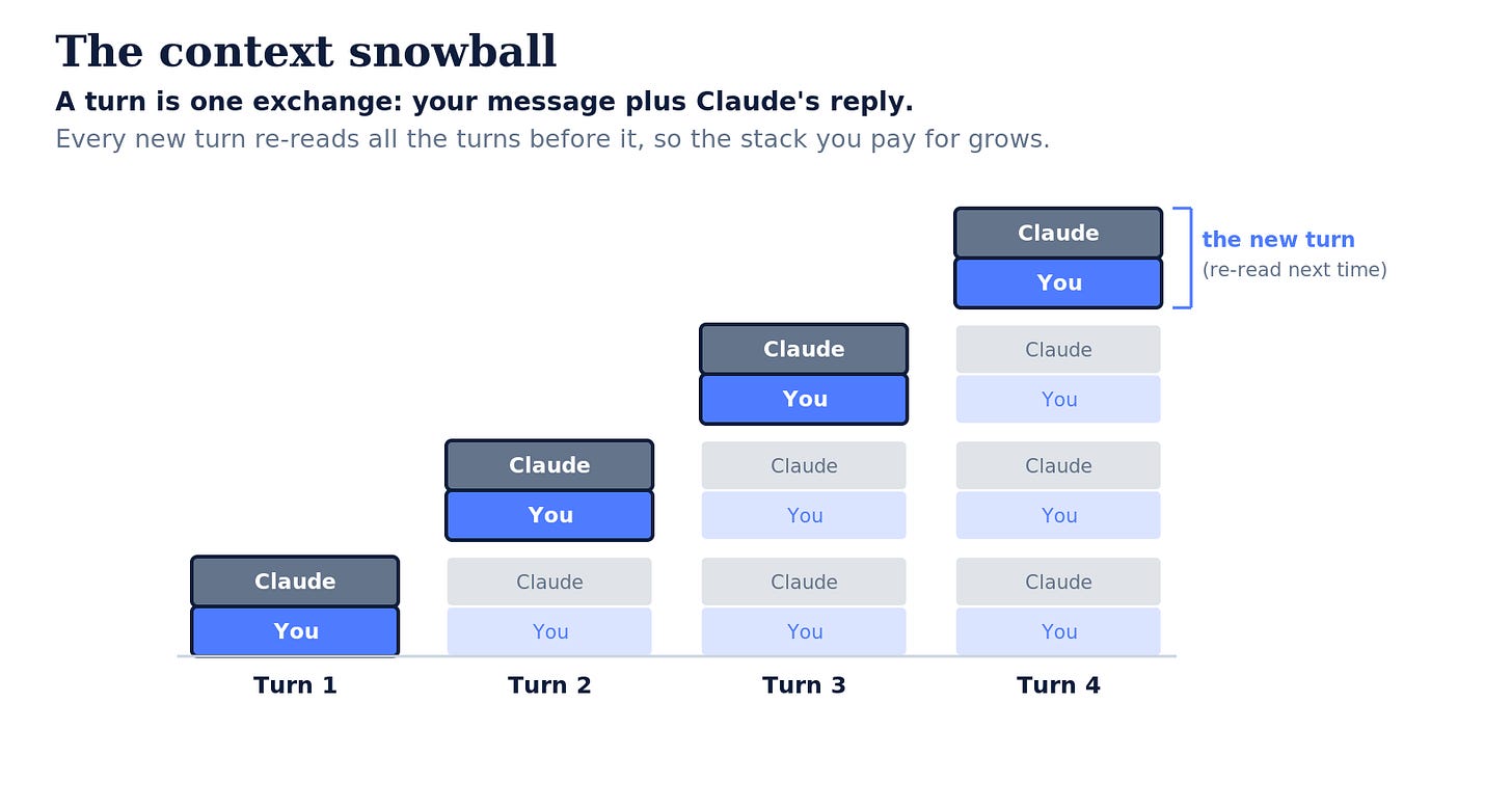 The Context Snowball The Context Snowball