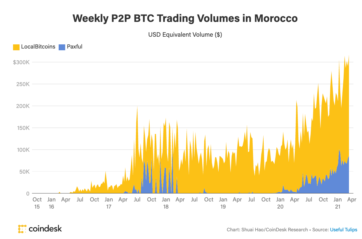 Morocco Banned Bitcoin, Yet Adoption Increased