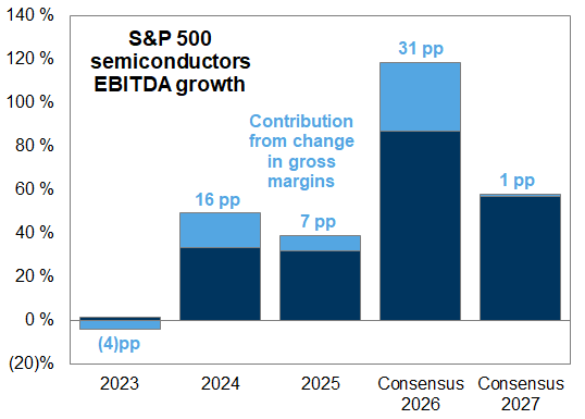 13. Gross margin expansion is driving about 1/4 of semiconductors earnings growth in 2026. Data available on request.