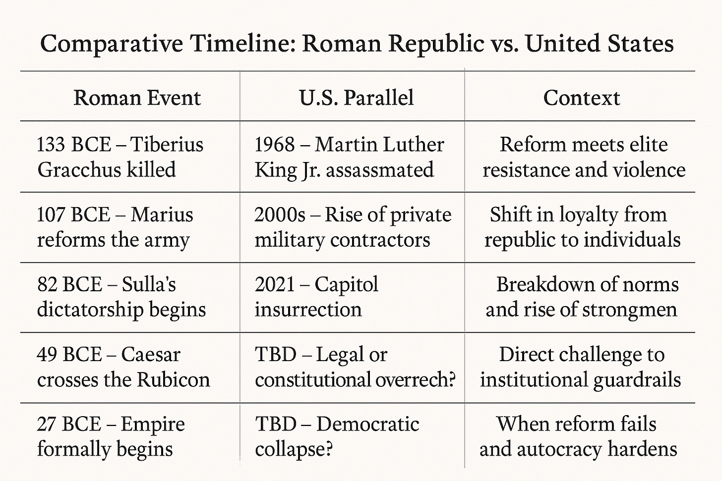 A horizontally formatted chart titled “Comparative Timeline: Roman Republic vs. United States.” The table has three columns labeled “Roman Event,” “U.S. Parallel,” and “Context.” Five rows compare major historical turning points from the decline of the Roman Republic to modern U.S. events. Examples include the 133 BCE assassination of Tiberius Gracchus matched with the 1968 assassination of Martin Luther King Jr., and the 49 BCE crossing of the Rubicon by Julius Caesar compared to a potential future U.S. legal or constitutional crisis. The chart uses muted, sepia-toned styling with a weathered parchment background and dark serif text, evoking historical gravitas. It serves to visually reinforce thematic parallels between Roman and American political trajectories.